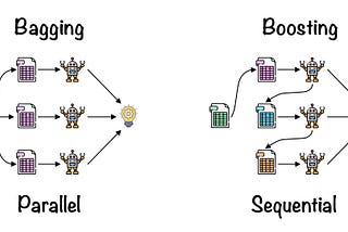 Torbalama(Bagging )ve Arttırma (Boosting) Nedir ? Bunların Farkları Nelerdir ? 🎏