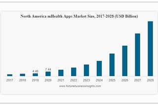 Numbers of mHealth apps available in google play
