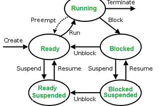 Process in iOS — (1)