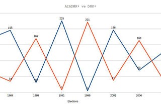 Last 9 Tamilnadu assembly elections explained in 9 charts