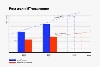 5 маркеров того, что IT-компании нужна стратегия и ребрендинг