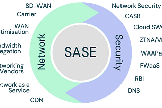 What is SASE? Diagram