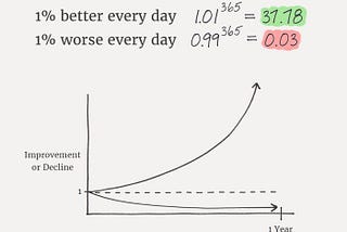 Tiny Changes Remarkable Results — Atomic Habits By James Clear