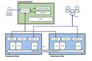 Understanding Kubernetes: Comprehensive Practical Guide