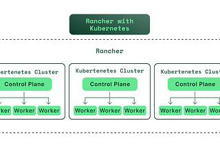 Rancher vs Kubernetes: It’s not either or