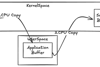 What is Zero Copy in Kafka?