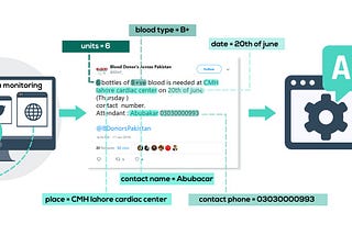 Case Study: Monitoring Blood Donors Search Requests in Social Media