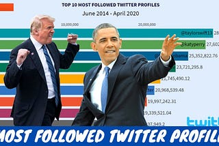 Top 20 Most Followed Twitter Accounts