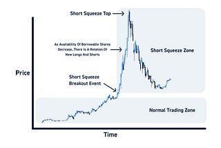 What’s a Short Squeeze and Why Does It Happen?