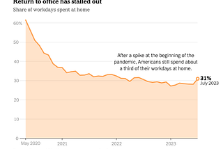 Return to Office Has Plateaued