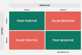 Confusion Matrix & It’s Role In Cyber Crime Cases