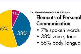 What makes for good communication skills?