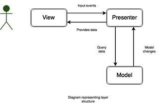 An Introduction to MVP on Android