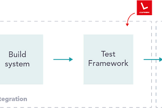 DevOps test automation and quality analysis | Online IT Guru