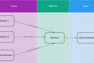 What is REST API?