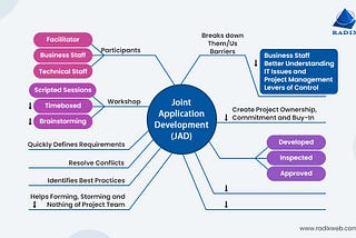 Maximizing Productivity with Joint Application Development Methodology