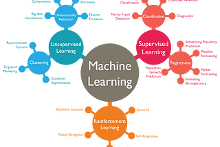 Machine Learning Algorithms In Layman’s Terms, Part 1