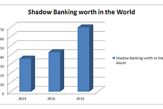 Shadow Banking Raising problem in the Banking System