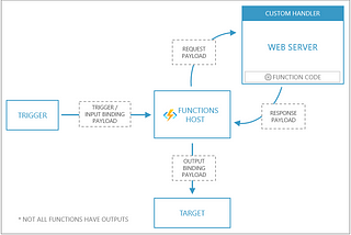 Azure Function for Java developers — Spring Cloud Function in Azure[Updated with Spring Boot3]