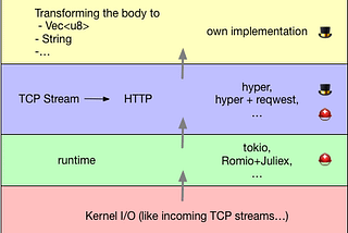 Explained: Rust Futures for Web Development