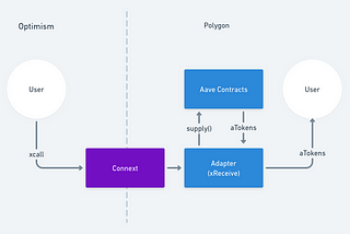 Zincir Soyutlama (Chain Abstraction): Connext Teknolojisi ile Çapraz Zincir İşlemler