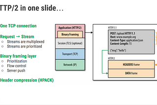 Understanding HTTP/2: Improving Web Performance with Prioritization and Multiplexing