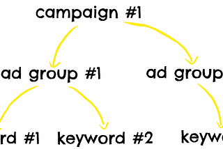 Paid Search: Account Structures