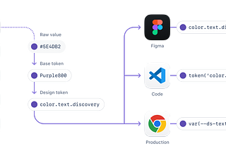 Create your own Design system: Chapter Color tokens