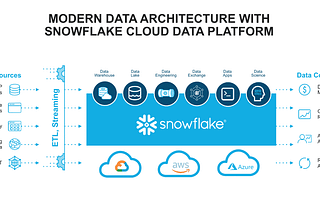 Snowflake Architecture and Key Concepts