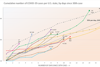 Progression of COVID-19 Counts by State (With Charts!)