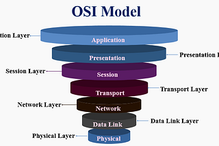 The OSI Model — Javad’s notes #1
