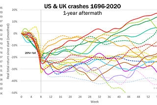 Graph of all US and UK crashes from 1696 to 2020