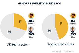 How can we #ChooseToChallenge our hiring processes, to help attract and retain more women in tech…
