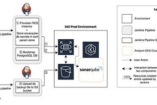 How IAS Productionalized SonarQube