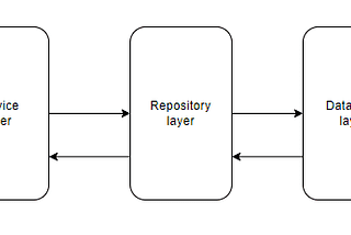 Repository Pattern, Revisited