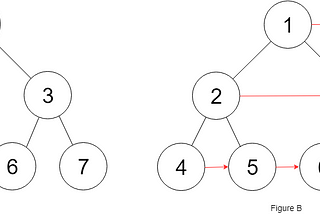 Tree || Level Order || populate next node, perfect binary tree