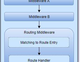 Middleware Pipeline - Routing