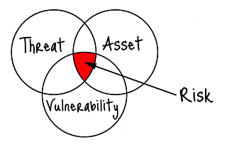 Cybersecurity risks in higher education, Part 1: Background, assets, threat events, and threat…