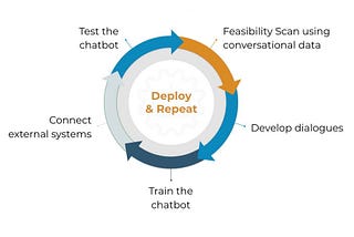 How to develop a chatbot in 5 steps