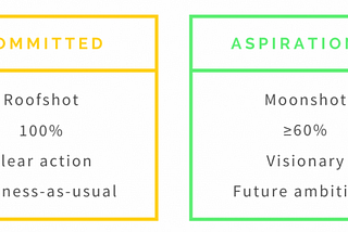 The difference between Committed and Aspirational OKRs