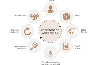 Consensus Mechanisms (Part 1 of 2): Proof of Work