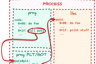 simplified PLT/GOT call flow