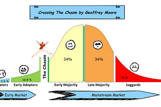 Crossing The Chasm by Geoffrey Moore