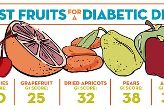 Best Diabetes Diet: 7 Foods to Control Sugar Level