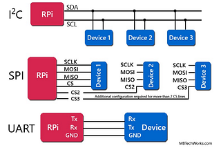 ESP32 Project #6 Serial Communication