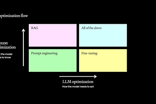 Retrieval-augmented Generation: Part 1