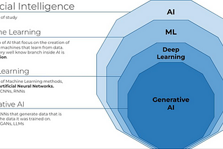 AI, ML, DL and GenAI