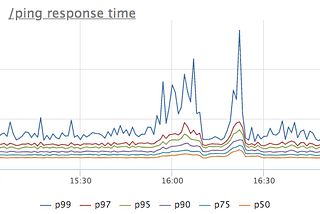 Simple/hard metrics that help reduce MTTR when looking for a root cause