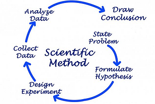 The scientific method, an oroborus of learning