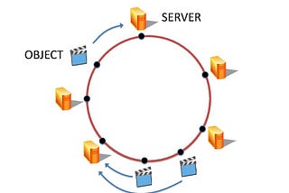 What is The Consistency Hashing?